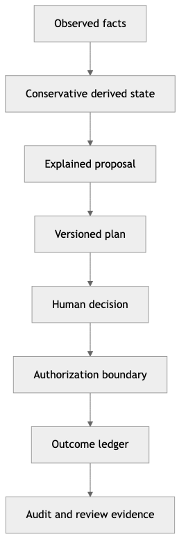 Seven-stage accountability pipeline from observed facts through an auditable outcome ledger.