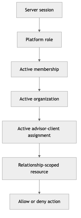 Authorization decision flow from a server session through platform role, active membership, active organization, advisor-client assignment, and relationship-scoped resource to an allow-or-deny result.