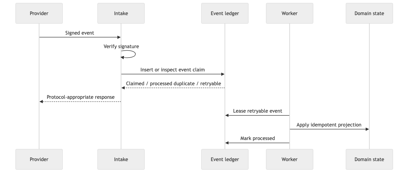 Durable webhook sequence from signed provider delivery through verified intake, event-ledger claim, leased worker processing, and idempotent domain projection.