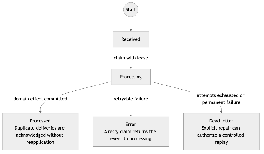 Event-processing state machine from receipt through leased processing to a completed, retryable-error, or dead-letter outcome.