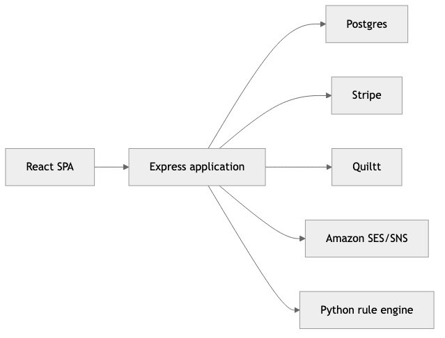 System topology showing a React SPA connecting to one Express application, which connects to Postgres, Stripe, Quiltt, Amazon SES and SNS, and a Python rule engine.